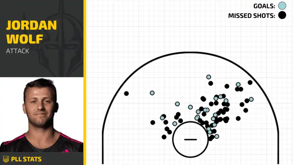 7.25 Wolf shot chart 7.25 Wolf shot chart
