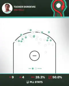 Tucker Dordevic shot chart