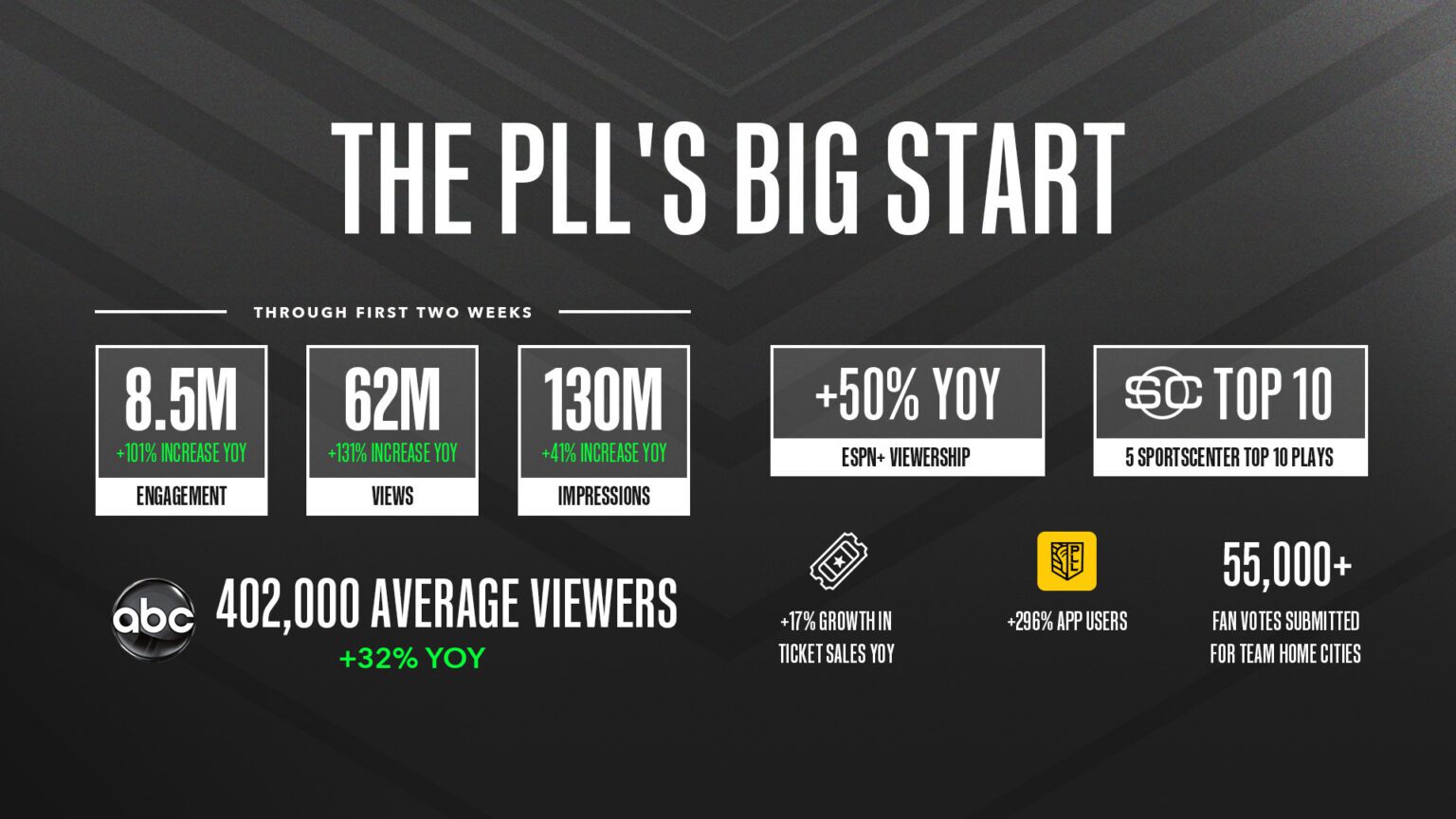 Premier Lacrosse League Kicks Off 2023 Season with League's Highest