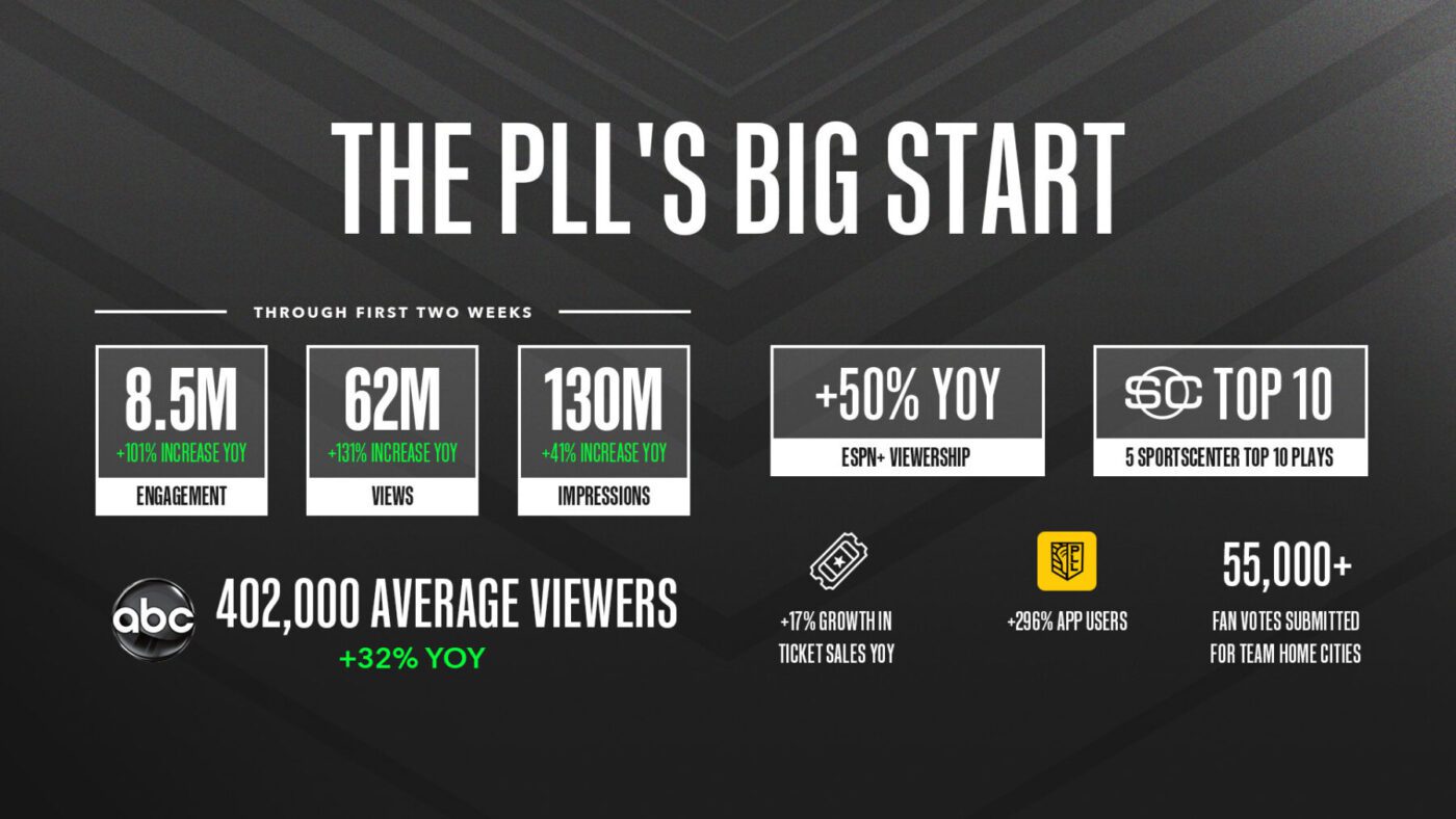 The Premier Lacrosse League Shows Growth Across Core Channels During 2022  Season - Premier Lacrosse League