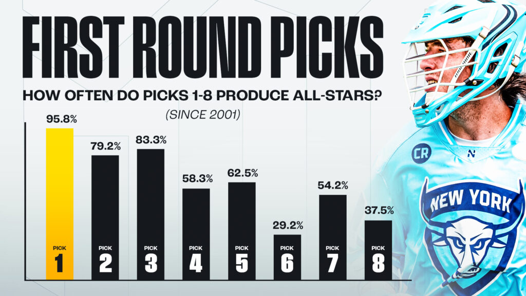 First Round Picks First Round Picks Becoming All-Stars