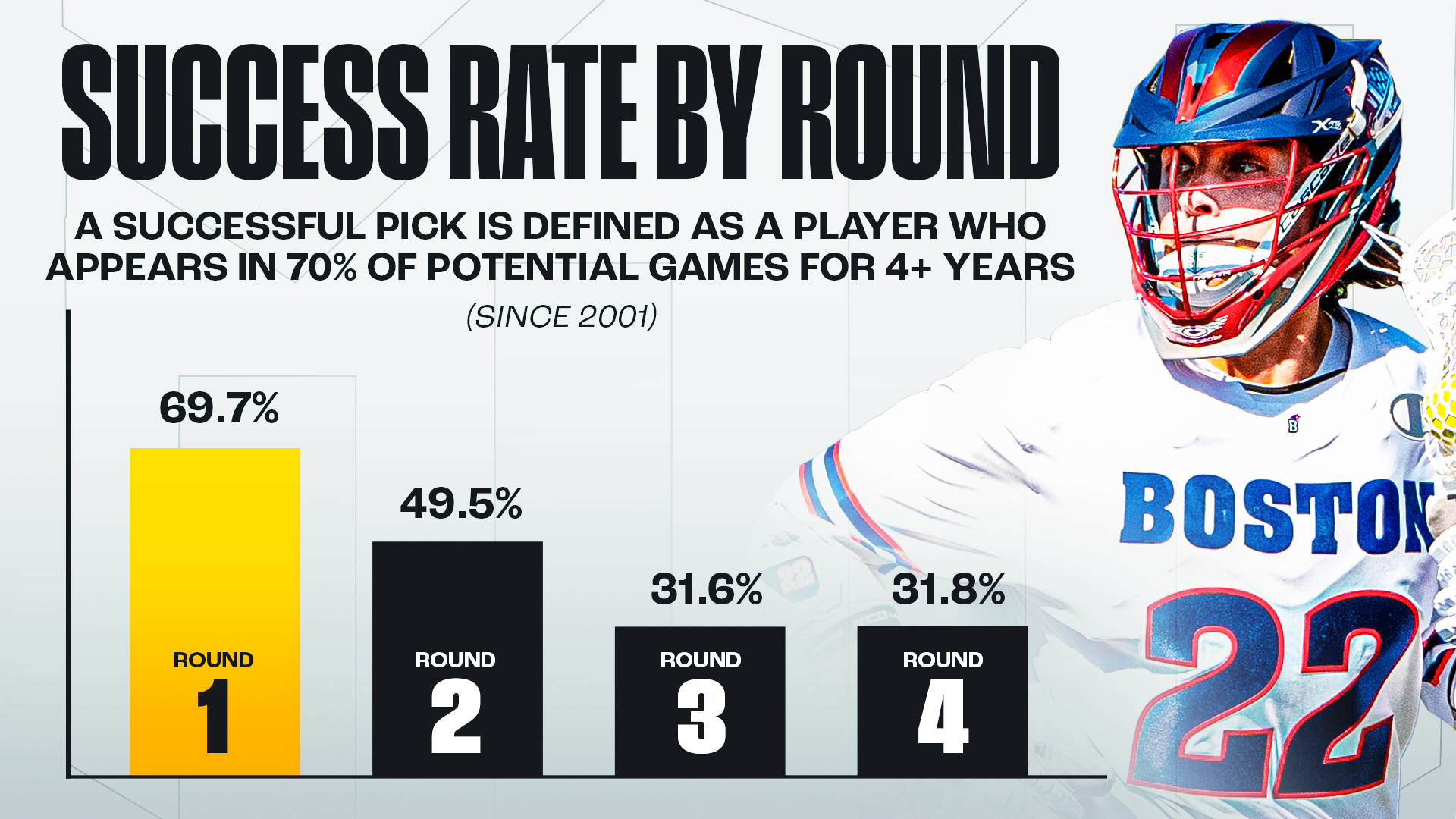 Draft Success Rate By Round Draft Success Rate By Round